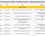 Tabela porównująca testy funkcjonalne i niefunkcjonalne, przydatna podczas ireb szkolenie. Pokazuje cele i przykłady każdego typu testu.