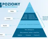 Piramide 4 poziomów marketingu: Doktryna, Filozofia, Strategia, Taktyka. Kluczowe elementy strategii to m.in. insighty, budżetowanie, customer journey.