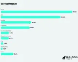 Co testujesz? Wykres słupkowy pokazuje, że najczęściej testowany jest Web (77%), API (64.4%), Mobile (32.8%) i Desktop (31.2%).
