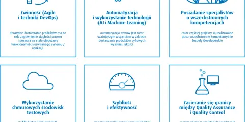 Zwinność, automatyzacja, specjaliści, chmura, szybkość i efektywność, a także zacieranie się granic między Quality Assurance i Quality Control to kluczowe elementy nowoczesnego rozwoju.