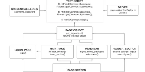Schemat **page object model** pokazuje, jak test skryptu używa obiektów stron do interakcji z elementami strony, np. logowania.