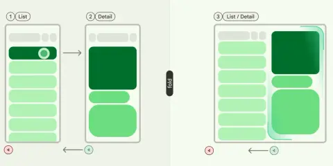 Schemat interfejsu: lista, szczegół, lista/szczegół. Idealny **test case template** do projektowania responsywnych układów.
