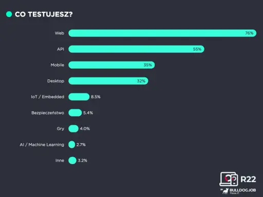 Wykres słupkowy pokazuje, co testują specjaliści IT. Najwięcej, bo 76%, zajmuje się testowaniem Web. Koordynator testów analizuje te dane.
