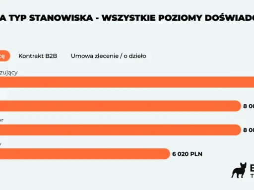 Zarobki testera oprogramowania: automatyzujący 9000 PLN, QA i Team Leader 8000 PLN, manualny 6020 PLN (umowa o pracę).