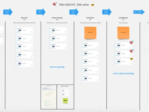 Kanban board z etapami: Idea Box, Discovery, Product Backlog, Draft Sprint, Development, Done. Wiele kart "New feature" czeka na qa it.