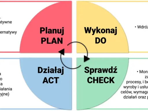 Cykl życia błędu: Planuj, Wykonaj, Sprawdź, Działaj. Definiowanie problemu, wdrażanie rozwiązań i monitorowanie postępów.