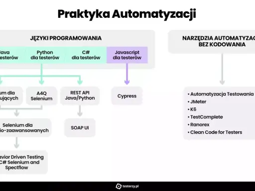 Schemat pokazuje ścieżki nauki automatyzacji testów, w tym testy automatyczne Python z Selenium, REST API, Cypress i narzędzia bez kodowania.