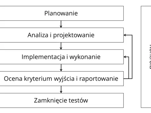 Schemat procesu testowania: planowanie, analiza, implementacja, ocena, zamknięcie. Kontrola na każdym etapie. Przydatne do ISTQB pytań.
