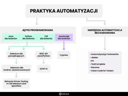 Schemat ścieżki rozwoju testera automatyzującego: języki programowania (Java, Python, C#, JS), narzędzia (Selenium, Cypress, REST API, SOAP UI) i praktyki (BDD).