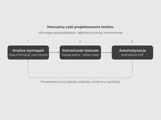 Schemat cyklu projektowania testów: analiza wymagań, scenariusze testowe, automatyzacja kodu testów E2E. Powtarzane przy każdej zmianie.