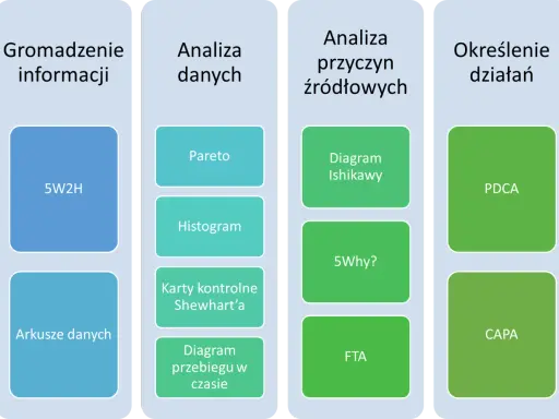 Schemat przedstawia etapy analizy przyczynowo skutkowej: gromadzenie informacji (5W2H, arkusze danych), analiza danych (Pareto, histogram, karty kontrolne Shewharta, diagram przebiegu w czasie), analiza przyczyn źródłowych (diagram Ishikawy, 5Why?, FTA...