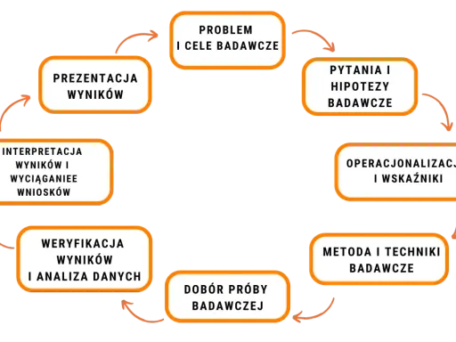 Cykl badań naukowych: problem, pytania, operacjonalizacja, metody, dobór próby, weryfikacja, interpretacja, prezentacja. Klucz do quality assurance.