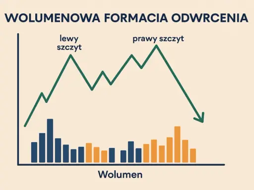 Wykres formacji odwrócenia z lewym i prawym szczytem, ilustrujący analizę wolumenu w **test environment**.