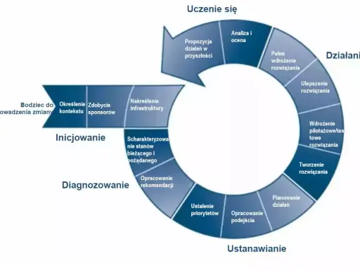 Cykl zarządzania zmianą: inicjowanie, diagnozowanie, ustanawianie, działanie, uczenie się. Wdrożenie pilotażowe/testowe rozwiązania to kluczowy etap.