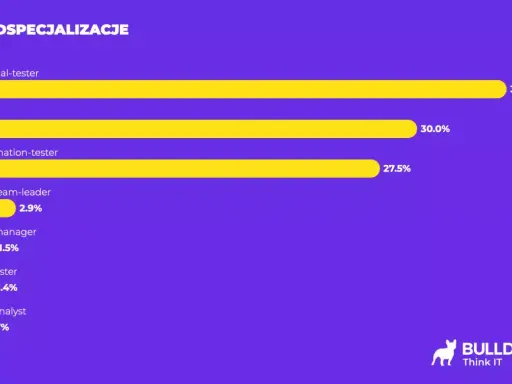 Wykres słupkowy pokazuje, że tester manualny to najpopularniejsza specjalizacja (36%), a za nim QA (30%) i tester automatyczny (27.5%).