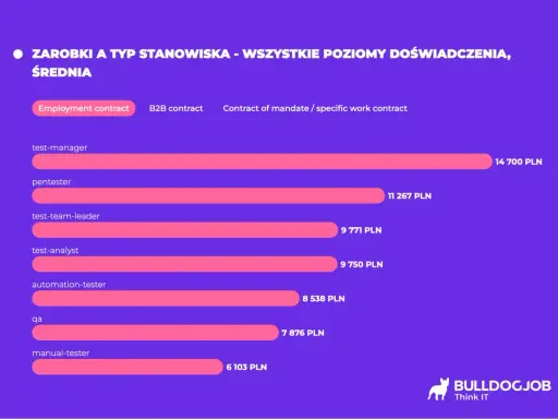 Średnie zarobki test engineer na umowie o pracę: test-manager 14700 PLN, pentester 11267 PLN, test-team-leader 9771 PLN.