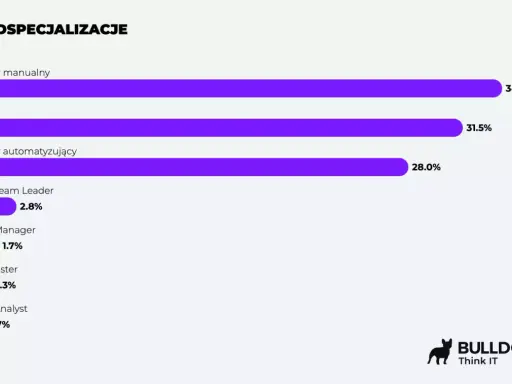 Wykres pokazuje specjalizacje testerów. Tester automatyczny zarobki są na 3. miejscu (28%).