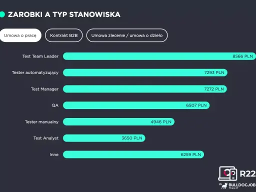Zarobki na stanowisku Test Team Leader to 8566 PLN. Wykres porównuje zarobki różnych ról IT.