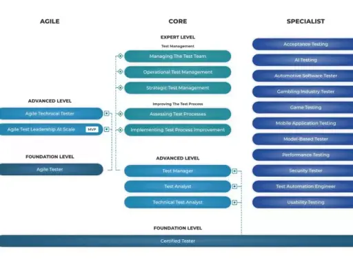 Schemat poziomów ISTQB: Agile, Core (z podziałem na Expert, Advanced, Foundation) i Specialist. Opisuje ścieżki kariery testera.
