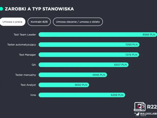 Zestawienie zarobków w IT: Test Team Leader (8566 PLN), Tester automatyzujący (7293 PLN), Test Manager (7272 PLN), QA (6507 PLN), Tester manualny (4946 PLN), Test Analyst (3650 PLN), Inne (6259 PLN).