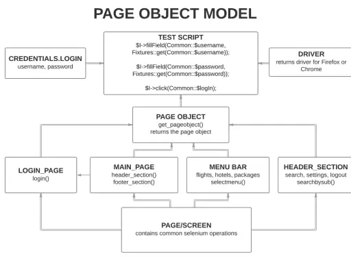Schemat **page object model** pokazuje, jak test skryptu używa obiektów stron do interakcji z elementami strony, np. logowania.
