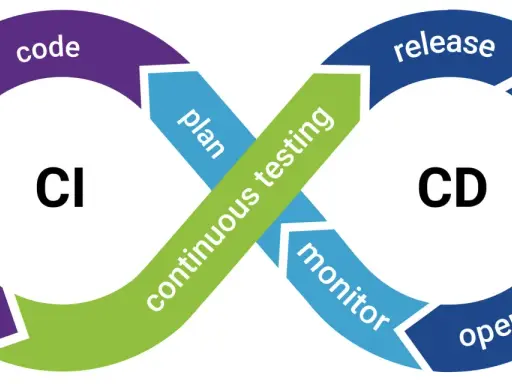Schemat CI/CD z etapami: plan, code, build, test (np. **junit**), release, deploy, operate, monitor.