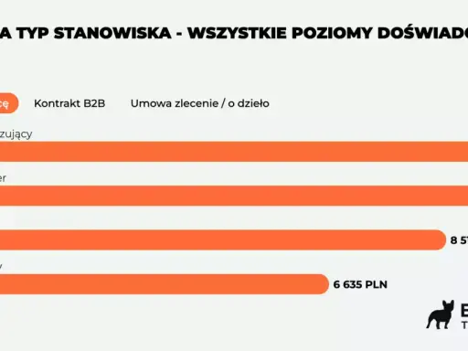 Średnie zarobki testera aplikacji bez doświadczenia: automatyzujący (9538 PLN), QA (8513 PLN), manualny (6635 PLN).