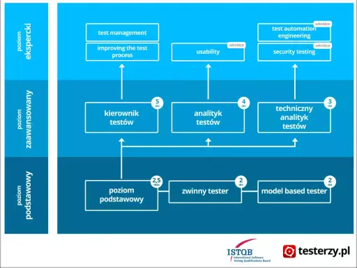 Schemat ścieżek kariery testera wg ISTQB: poziomy podstawowy, zaawansowany i ekspercki. Zawiera moduły takie jak "zwinny tester" i "analityk testów".