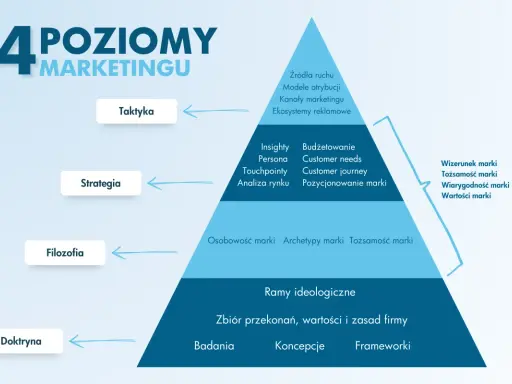Piramide 4 poziomów marketingu: Doktryna, Filozofia, Strategia, Taktyka. Kluczowe elementy strategii to m.in. insighty, budżetowanie, customer journey.