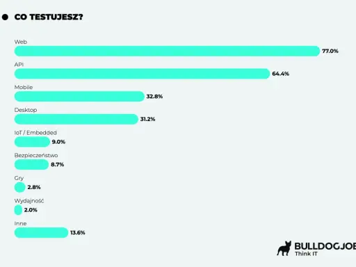 Co testujesz? Wykres słupkowy pokazuje, że najczęściej testowany jest Web (77%), API (64.4%), Mobile (32.8%) i Desktop (31.2%).