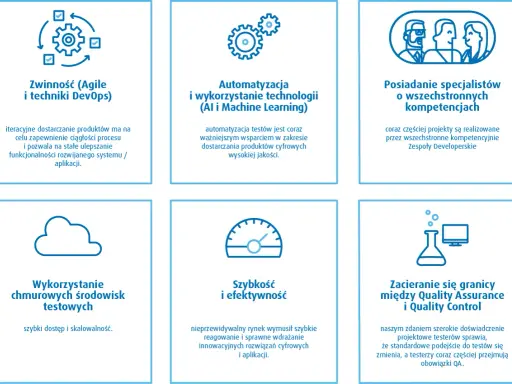 Zwinność, automatyzacja, specjaliści, chmura, szybkość i zacieranie się granic między QA a QC – kluczowe elementy efektywnego tworzenia oprogramowania.