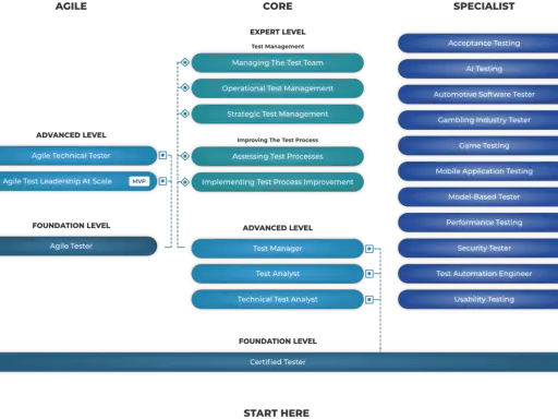 Ścieżka kariery testera: od Agile Tester do Certified Tester, z opcjami specjalizacji w testach AI, gier, mobilnych i automatyzacji.