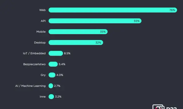 Wykres słupkowy pokazuje, co testują specjaliści IT. Najwięcej, bo 76%, zajmuje się testowaniem Web. Koordynator testów analizuje te dane.