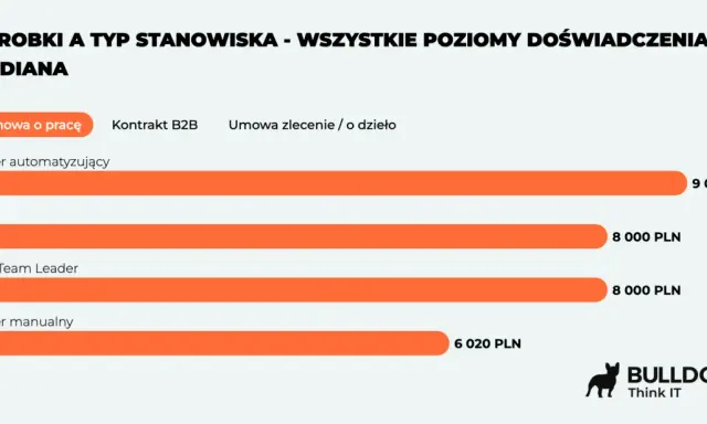 Zarobki testera oprogramowania: automatyzujący 9000 PLN, QA i Team Leader 8000 PLN, manualny 6020 PLN (umowa o pracę).