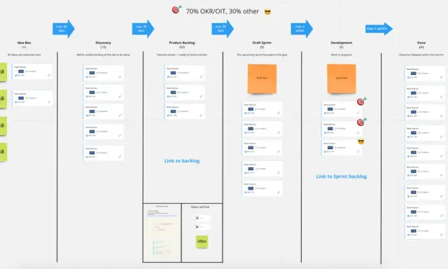 Kanban board z etapami: Idea Box, Discovery, Product Backlog, Draft Sprint, Development, Done. Wiele kart "New feature" czeka na qa it.