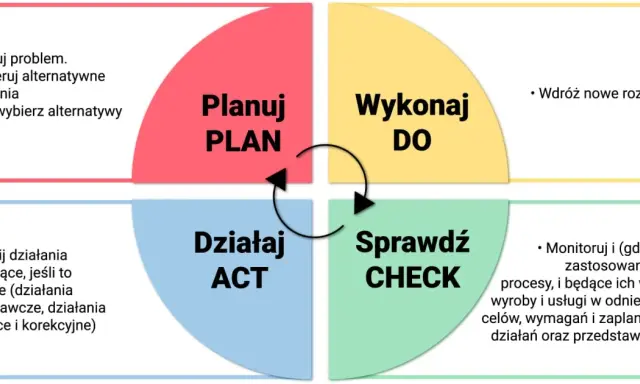 Cykl życia błędu: Planuj, Wykonaj, Sprawdź, Działaj. Definiowanie problemu, wdrażanie rozwiązań i monitorowanie postępów.