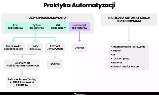 Schemat pokazuje ścieżki nauki automatyzacji testów, w tym testy automatyczne Python z Selenium, REST API, Cypress i narzędzia bez kodowania.