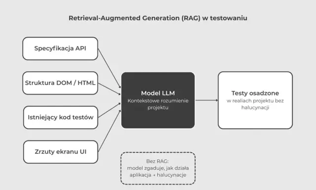 Schemat blokowy przedstawiający RAG w testowaniu: dane wejściowe (API, DOM, kod, UI) do Modelu LLM, prowadzące do testów bez halucynacji.