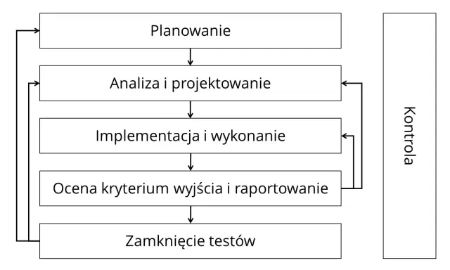 Schemat procesu testowania: planowanie, analiza, implementacja, ocena, zamknięcie. Kontrola na każdym etapie. Przydatne do ISTQB pytań.