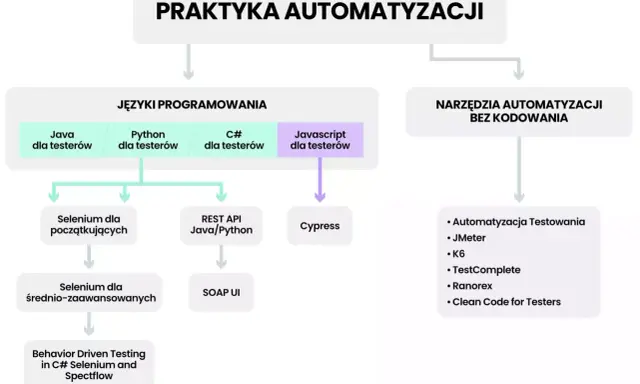 Schemat ścieżki rozwoju testera automatyzującego: języki programowania (Java, Python, C#, JS), narzędzia (Selenium, Cypress, REST API, SOAP UI) i praktyki (BDD).