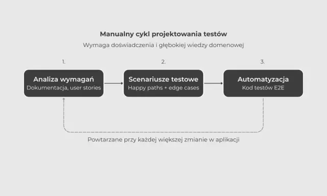 Schemat cyklu projektowania testów: analiza wymagań, scenariusze testowe, automatyzacja kodu testów E2E. Powtarzane przy każdej zmianie.