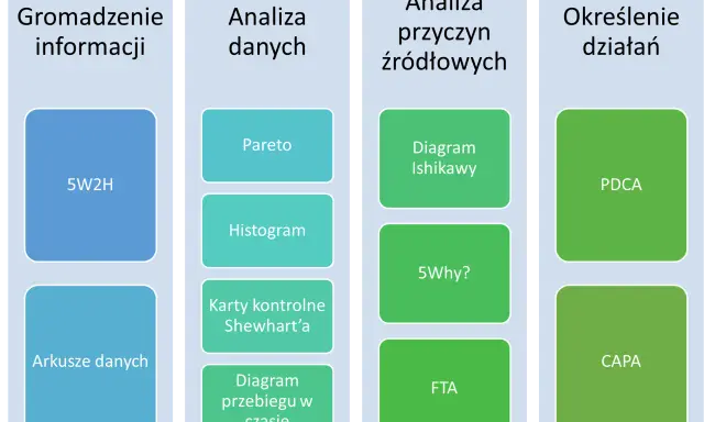Schemat przedstawia etapy analizy przyczynowo skutkowej: gromadzenie informacji (5W2H, arkusze danych), analiza danych (Pareto, histogram, karty kontrolne Shewharta, diagram przebiegu w czasie), analiza przyczyn źródłowych (diagram Ishikawy, 5Why?, FTA...
