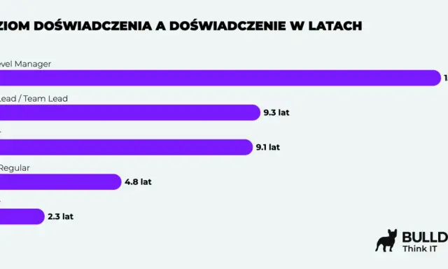 Poziom doświadczenia a zarobki testera oprogramowania: Mid-level Manager (15.2 lat), Tech Lead (9.3 lat), Senior (9.1 lat), Mid (4.8 lat), Junior (2.3 lat).