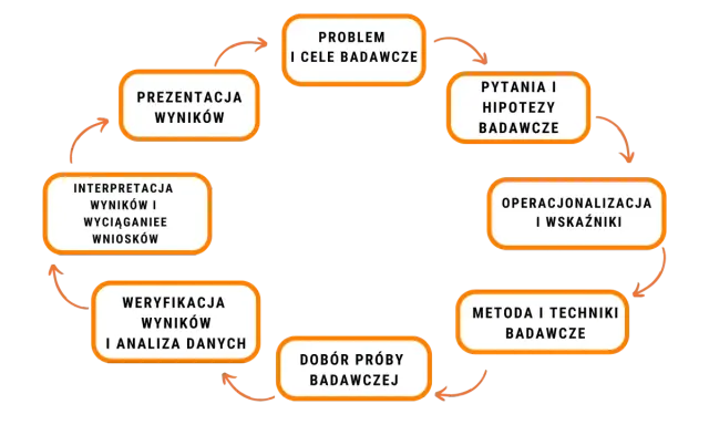 Cykl badań naukowych: problem, pytania, operacjonalizacja, metody, dobór próby, weryfikacja, interpretacja, prezentacja. Klucz do quality assurance.