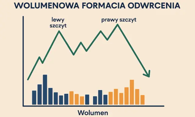 Wykres formacji odwrócenia z lewym i prawym szczytem, ilustrujący analizę wolumenu w **test environment**.