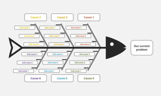 Diagram rybiej ości analizujący przyczyny problemu. Główne przyczyny (Cause 1-6) rozgałęziają się na podprzyczyny.