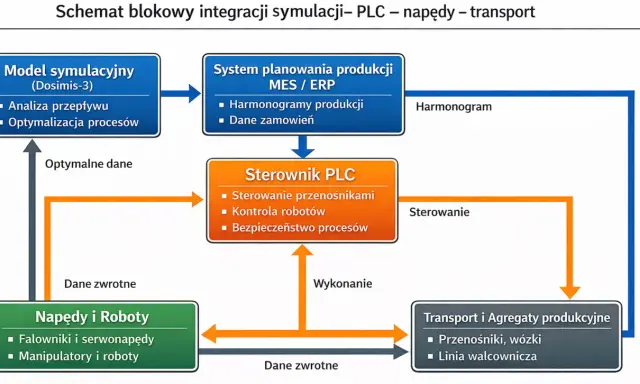 Schemat blokowy integracji symulacji, PLC i napędów. Model symulacyjny (Dosimis-3) analizuje przepływ i optymalizuje procesy, wysyłając optymalne dane do sterownika PLC.