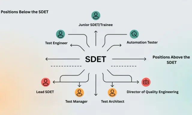 Schemat ścieżek kariery wokół SDET: Junior SDET, Test Engineer, Automation Tester, Lead SDET, Test Manager, Test Architect, Director of Quality Engineering.