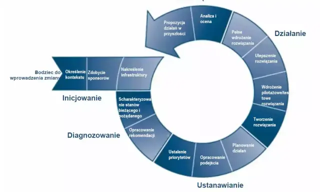Cykl zarządzania zmianą: inicjowanie, diagnozowanie, ustanawianie, działanie, uczenie się. Wdrożenie pilotażowe/testowe rozwiązania to kluczowy etap.