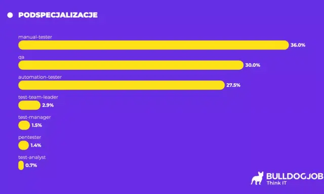 Wykres słupkowy pokazuje, że tester manualny to najpopularniejsza specjalizacja (36%), a za nim QA (30%) i tester automatyczny (27.5%).